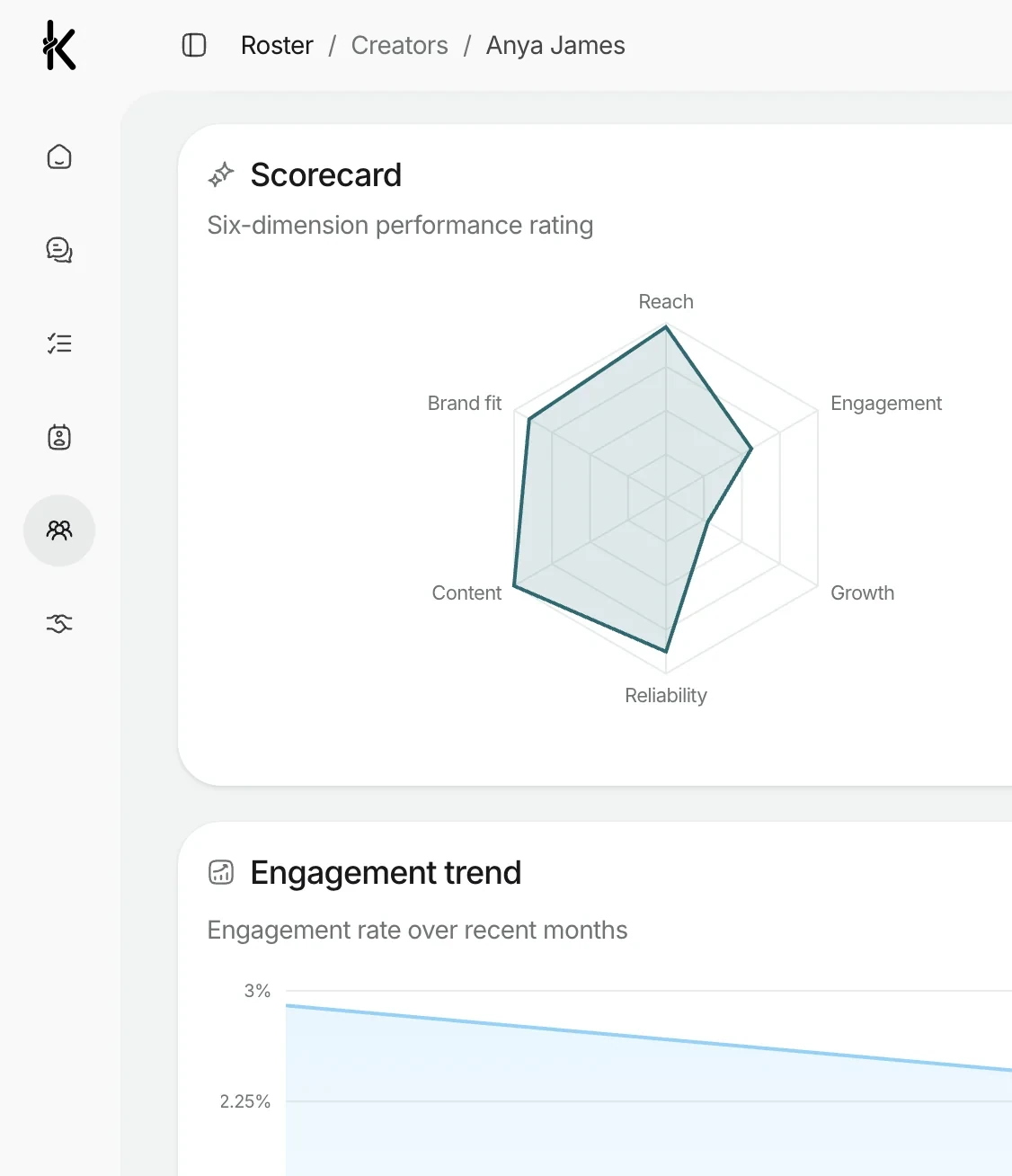 A Knoto creator scorecard with a six-axis radar over reach, engagement, growth, reliability, content and brand fit, and an engagement trend chart below